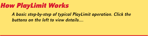 How PlayLimit Works: A basic step-by-step of typical PlayLimit operation. Click the buttons on the left to view details.